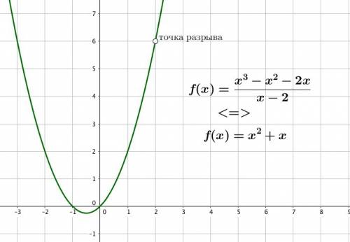 Построить график функции y=(x^3 - x^2-2x) / x-2