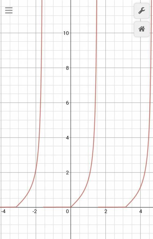 Нужно построить график функции: y=0,5(tgx+|tgx|)