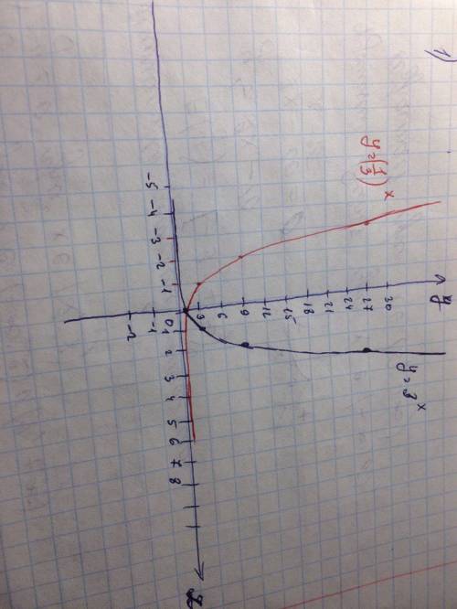 Построить график функции: 1)y=3^x. 2)y=(1/3)^x