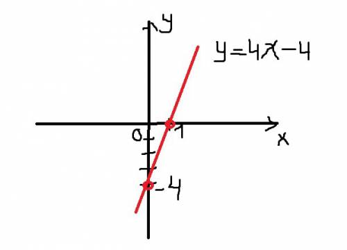 Найдите координаты точек пересечения с осями координат графика функций y=4x-4