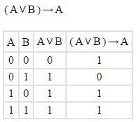 Построить таблицы истинности: a˄¬b (a˅b)→ a