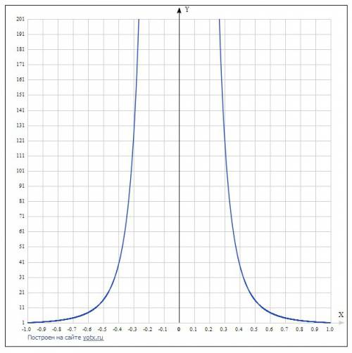 Постройте график функции : y = x^5 , y = x ^-4 . , .