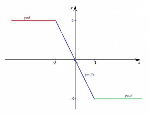 Знайдіть найбільше значення функції y=|x-3|-|x+3|, якщо це значення існує. якщо найбільшого значення