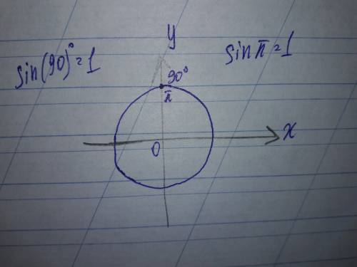 Обозначьте на числовой окружности точки sin t = 1