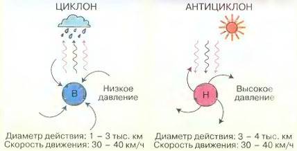 Сообщение по теме циклоны, действие в россии