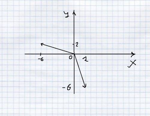 Колинеарны ли вектора (2; -6) (-6; 2)