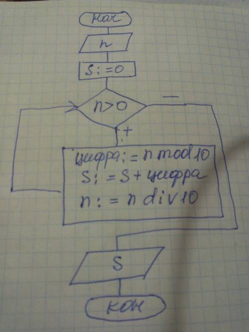 Дано натуральное число n.определить сумму его цифр. как преобразовать это в блок-схему по алгоритмиз