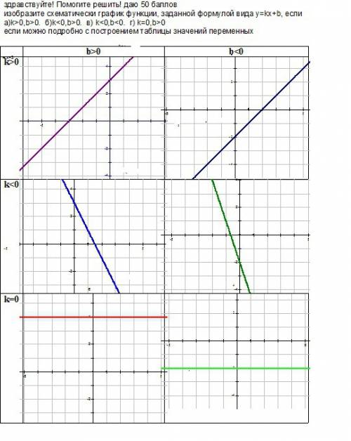 Решить! 50 изобразите схематически график функции, заданной формулой вида y=kx+b, если а)k> 0,b&g