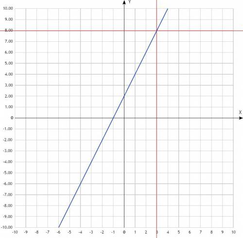 Постройте график функции y=2x+2. по графику определить значение функции при y=3