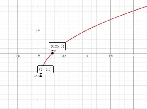 Сграфика функции y= найдите значения переменной: 1) x при y,=0,5; 1,5; 2,5;