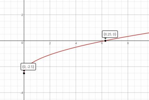 Сграфика функции y= найдите значения переменной: 1) x при y,=0,5; 1,5; 2,5;