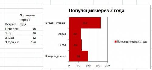 Решите . в одном из степных заповедников на площади в 200 га насчитывалось 296 особей сурков: 95 нов