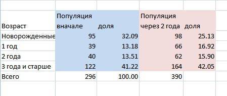 Решите . в одном из степных заповедников на площади в 200 га насчитывалось 296 особей сурков: 95 нов