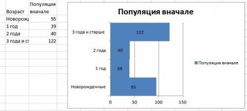 Решите . в одном из степных заповедников на площади в 200 га насчитывалось 296 особей сурков: 95 нов