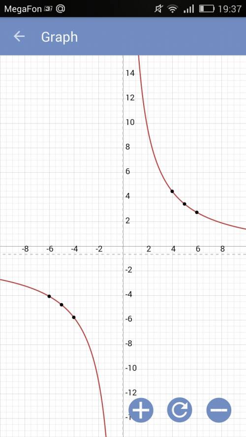 Постройте график линейной функции y=4 1/2x-2/3