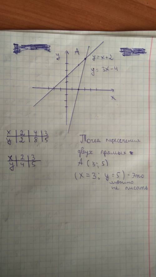 А)задана функция у=3х-4 постройте ее график б)в какой точке пересекаются прямые у=3х-4; у=х+2