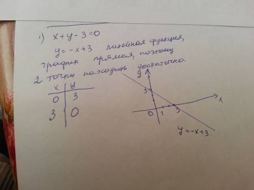 1)постройте график уравнения х+у-3=0. 2) постройки график уравнения 5х-2у+10=0.