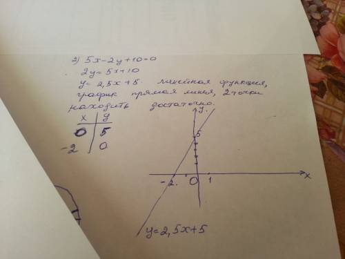 1)постройте график уравнения х+у-3=0. 2) постройки график уравнения 5х-2у+10=0.