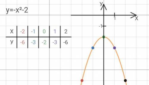 Y=-x-2 построить график квадратной функции