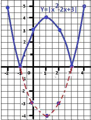 Постройте график функции : f(x)=|x^2-2x-3|