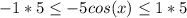 -1*5 \leq -5cos(x) \leq 1*5