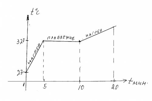 Постройте график нагревания и плавления свинца температура начальная-27 градусов нагревание твердого