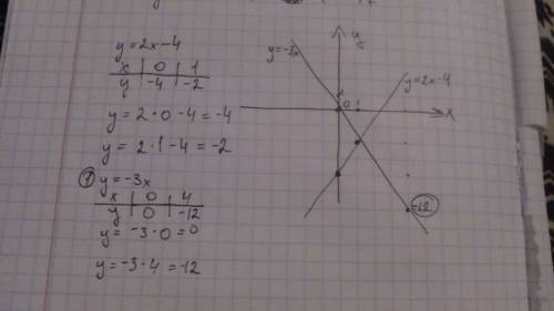1)провести прямую через точку а( -2; 8 ) 2)постройте график функции у=2х - 4 х= у=? 3) в одной систе