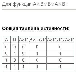 Составьте таблицу истинности для формулы ( не выражение ) _ _ f = a & b v b v a & b