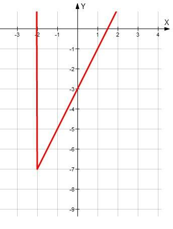 Построить график функции: y=(2x²+x-6)/|x+2|