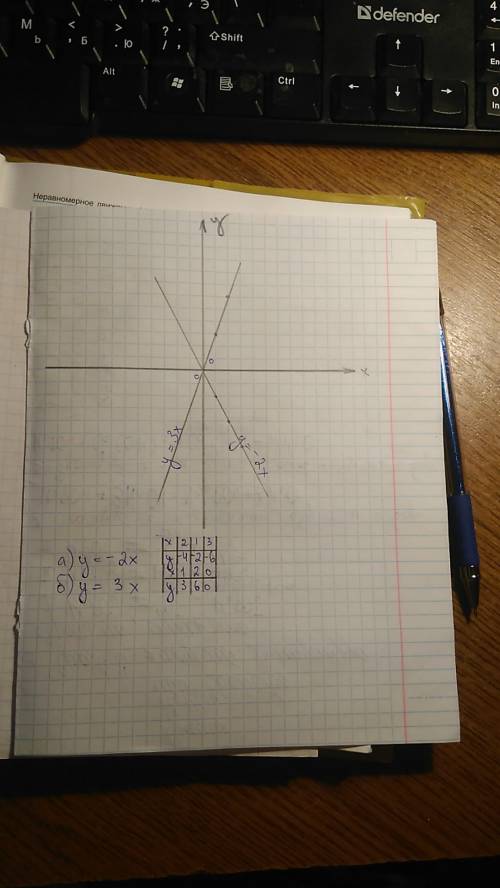 Водной и той же системе координат постройте графики функции : а) y=-2x б) y=3