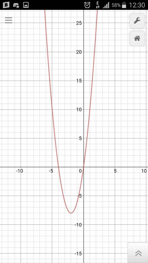 С: постройте график функции: у=2x^2+8x