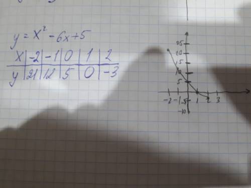 Постройте график квадратичной функции y=x^2-6x+5