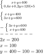 \left \{ {{x+y=400} \atop {0,6x+0,2y=120}|*5} \right.\\\\\left \{ {{x+y=400} \atop {3x+y=600}} \right.\\\\-\left \{ {{3x+y=600} \atop {x+y=400}} \right. \\-------\\2x=200\\x=100\\y=400-100=300