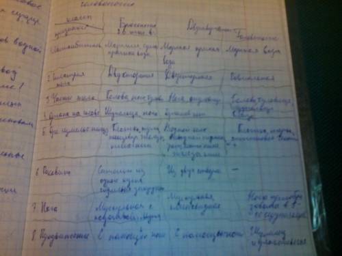 Заполните таблицу классы маллюсков признаки/ брюхоногие двустворчатые/ голованогие/ 1.место обитан