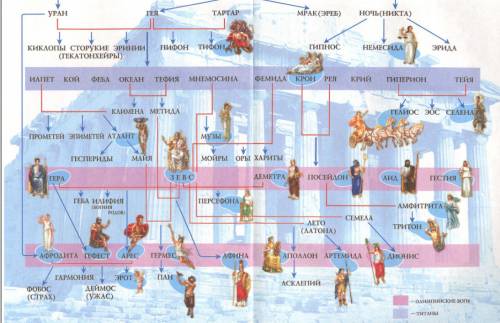 Ментальная таблица пантеон богов! кто сдеоает правильно тоже помгоу, если ! ❤❤❤