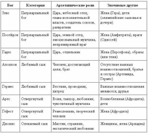 Ментальная таблица пантеон богов! кто сдеоает правильно тоже помгоу, если ! ❤❤❤