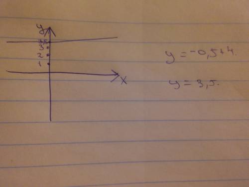 Надо постройте график функции y=-0,5+4