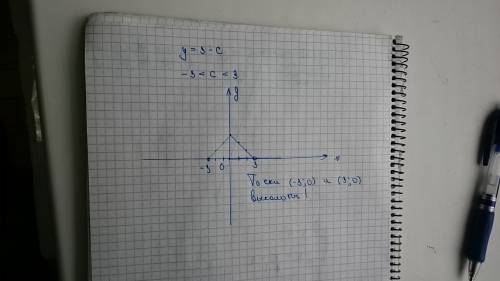 Постройте график функции у=3-c -3 < _x < 3