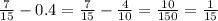 \frac{7}{15}-0.4=\frac{7}{15}-\frac{4}{10}=\frac{10}{150}=\frac{1}{15}