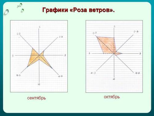 Начертить розы ветров за август и сентябр 15 б