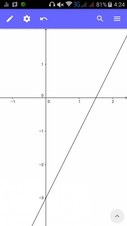 Постройте график функции,заданной формулой: y=2x-3