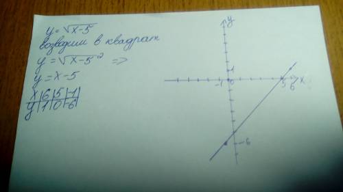 Найдите область определения функции y=корень из икс минус пять