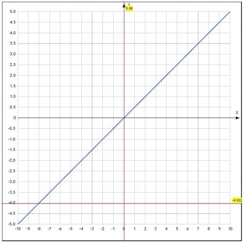 Водной и той же системе координат постройте графики функций; а) y=0,5x б) у=-4 добавьте фото