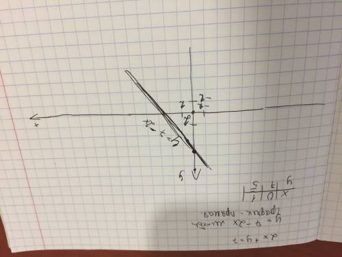 Постройте график линейного уравнения 2х + у = 7