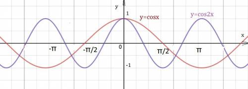 Преобразованием графика у=cosx постройте график a) y=4cosx b)y= cos(x-п\3) с) у= cos2х