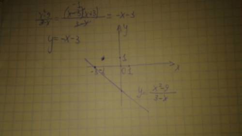 Построите график фунции y равен в числители x в кавдрате-9,в знаменатели 3-x