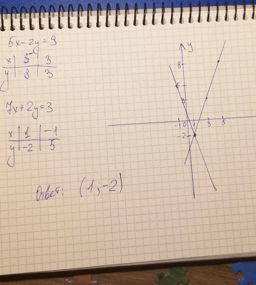 11.15. решите графически систему уравнений. ​