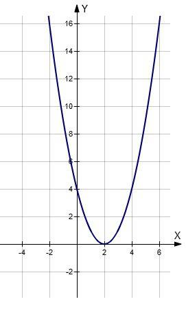 Постройте график функции y= x^2 -4x+4