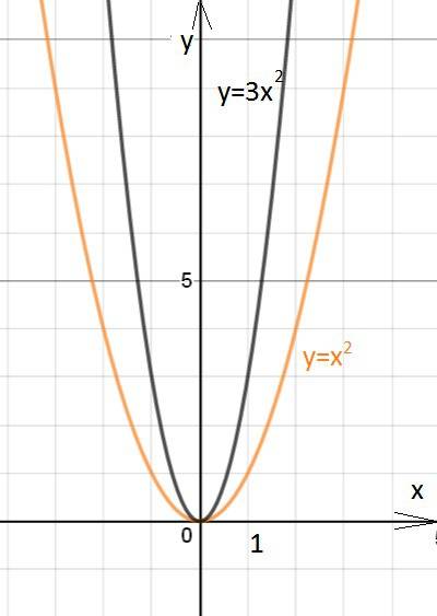 Как решить уравнение y=a(x+m)^2 если a=-3 m=-5 ^-в квадрате что бы найти вершины параболы общий прим