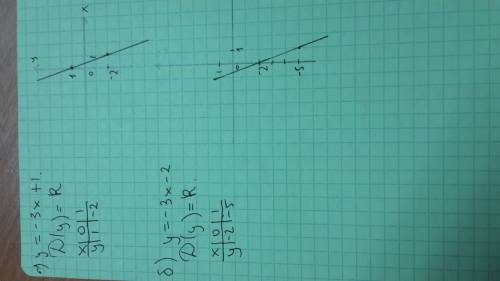 Построить график функции и решить: a) y=-3х+1 b) y= -3х-2